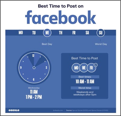 Increase your Facebook engagement rate by posting on this day/at this time